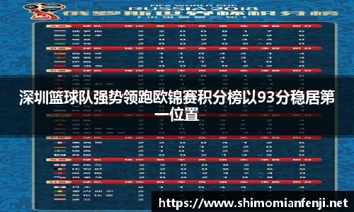 深圳篮球队强势领跑欧锦赛积分榜以93分稳居第一位置